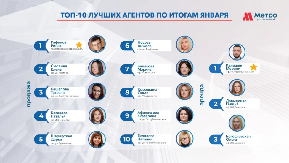 ТОП-10 сотрудников  за  январь 2025