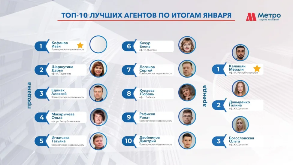 Рейтинг сотрудников  за  февраль 