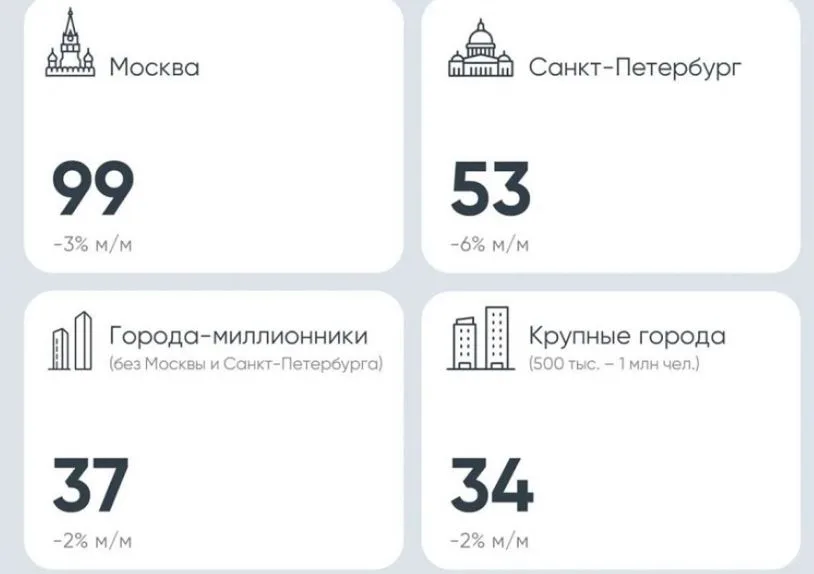 В ноябре арендные ставки по всей стране немного снизились