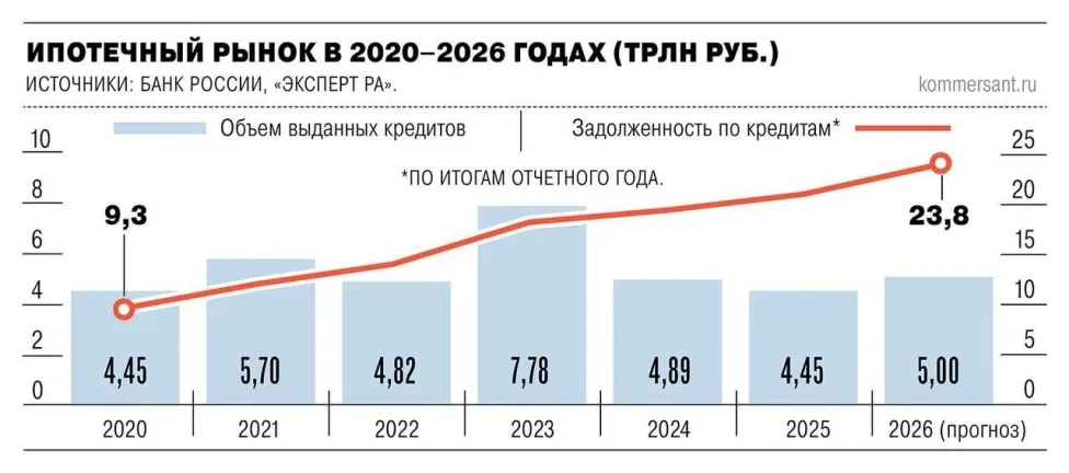 По прогнозам экспертов, к концу 2026 года объем выдачи жилищных кредитов может превысить 5 трлн рублей