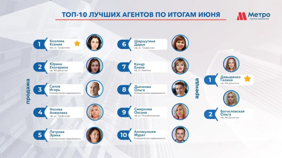 Рейтинг сотрудников  за июль 2025 