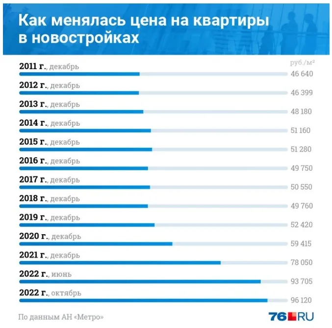 За 10 лет — в 2 раза больше: как один метр в ярославской новостройке стал стоить 96 тысяч рублей