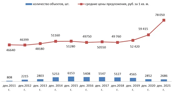 О рынке недвижимости сейчас
