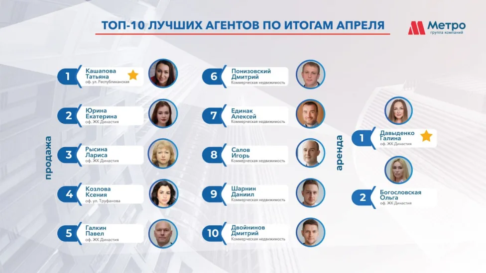 Рейтинг сотрудников  за  Май  2025