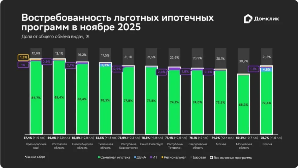ДомКлик делится свежими данными по распределению ипотечных программ в ноябре 2025 года.