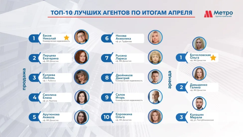 Рейтинг сотрудников  за  апрель 2024 