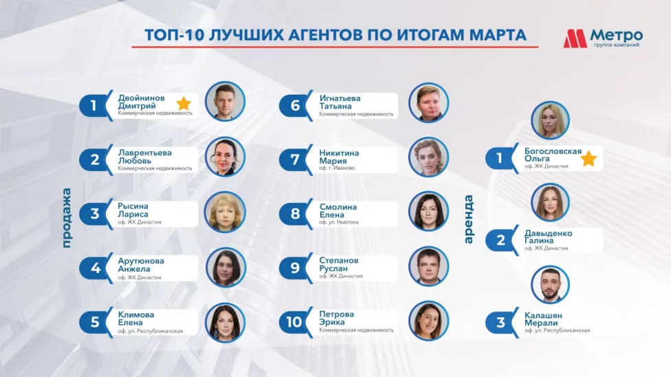 Рейтинг сотрудников  за март 
