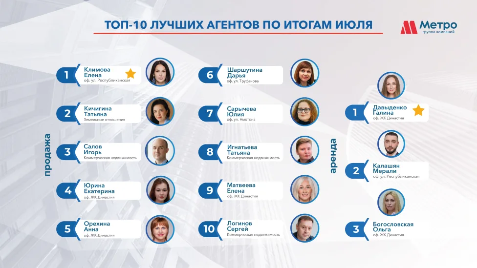 Итоги  за  июль. ТОП -10 сотрудников 