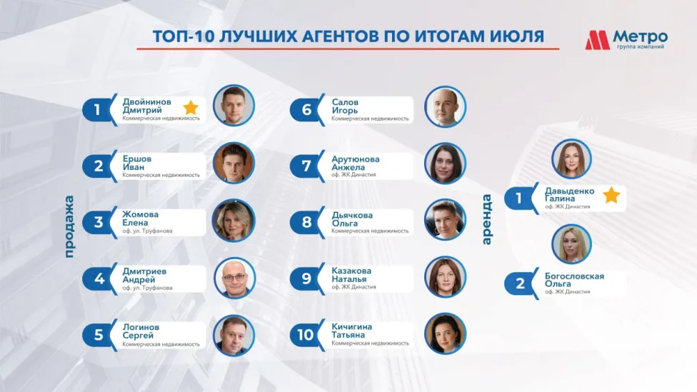 ТОП 10  сотрудников  за  июль 2025