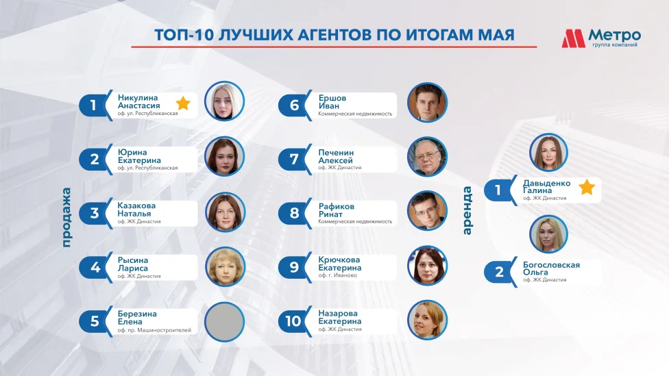 Рейтинг специалистов АН Метро  за май 2026 