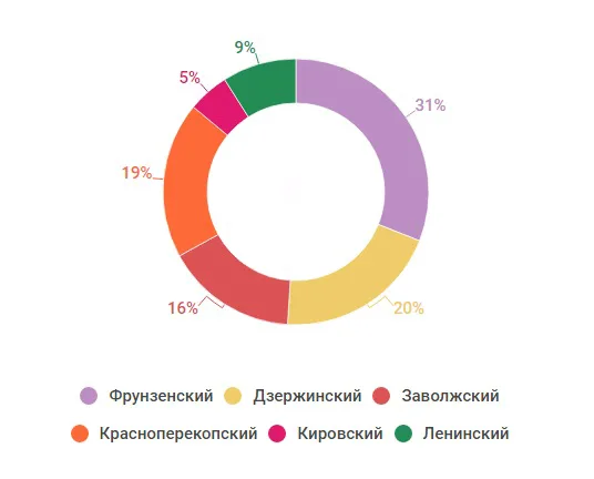 Объем предложения в разрезе районов города Ярославль 