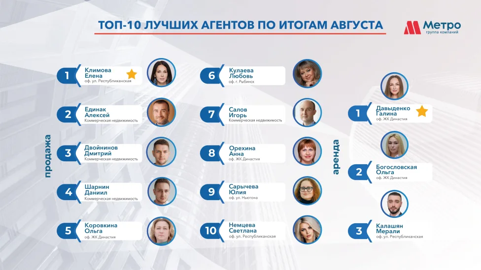 Рейтинг  сотрудников  АН Метро  за август  2024