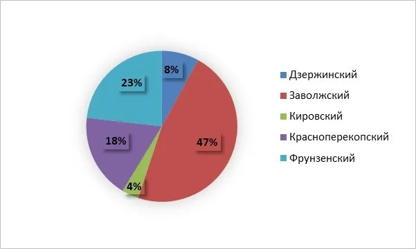 Анализ рынка частных домов г. Ярославля в 3 квартале 2024 г.