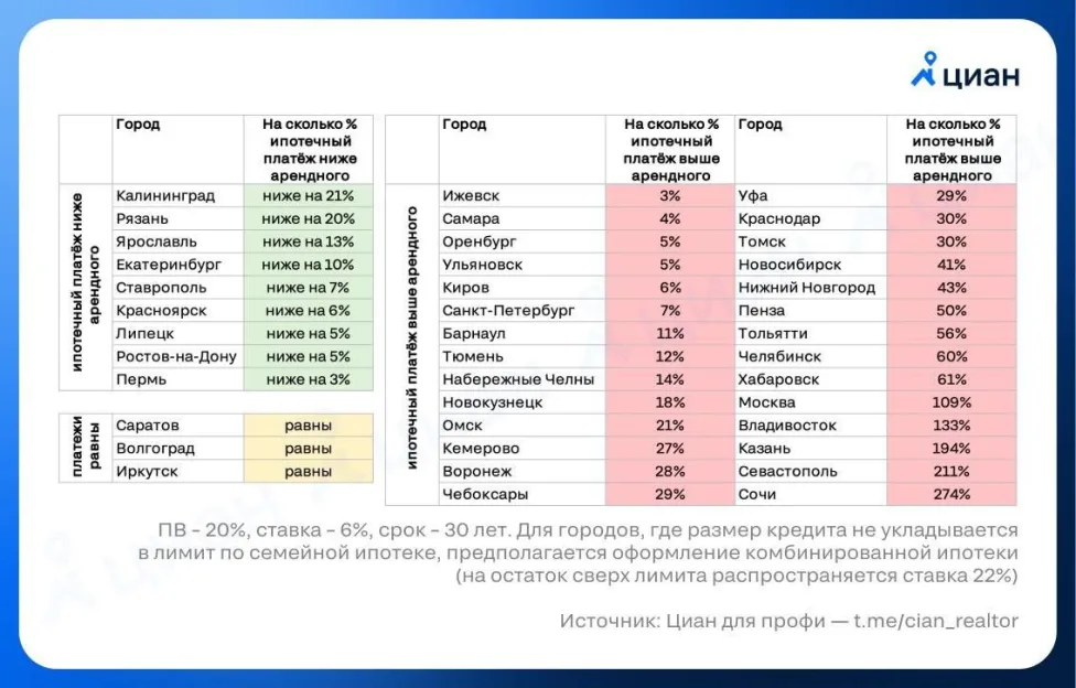Ежемесячный платеж по льготной ипотеке уже ниже арендной платы.