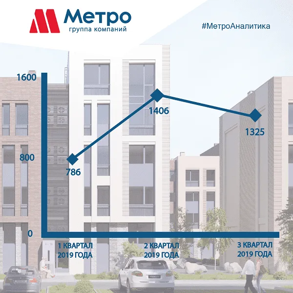 Динамика продаж новостроек в 2019 году