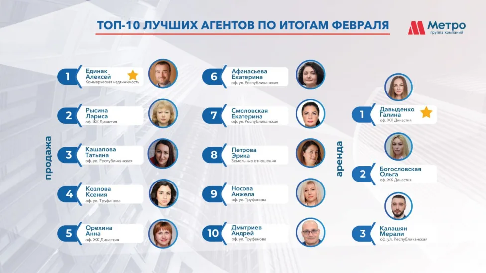 ТОП-10  сотрудников компании за  февраль 2025