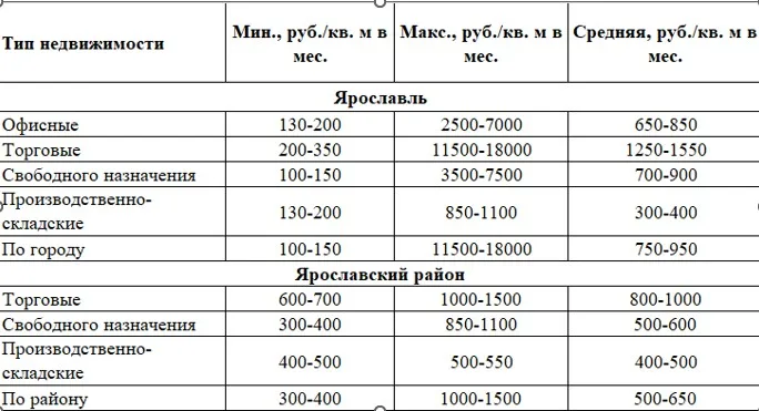 Рынок аренды  коммерческой недвижимости г. Ярославля и Ярославской области, 1 квартал 2025 г.