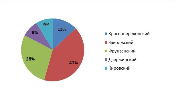 Таунхаусы, аналитика  г. Ярославля и Ярославского района