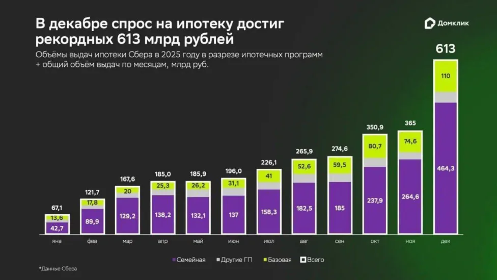 В декабре 2025 года Сбербанк выдал рекордные за последние 5 лет ипотечные кредиты
