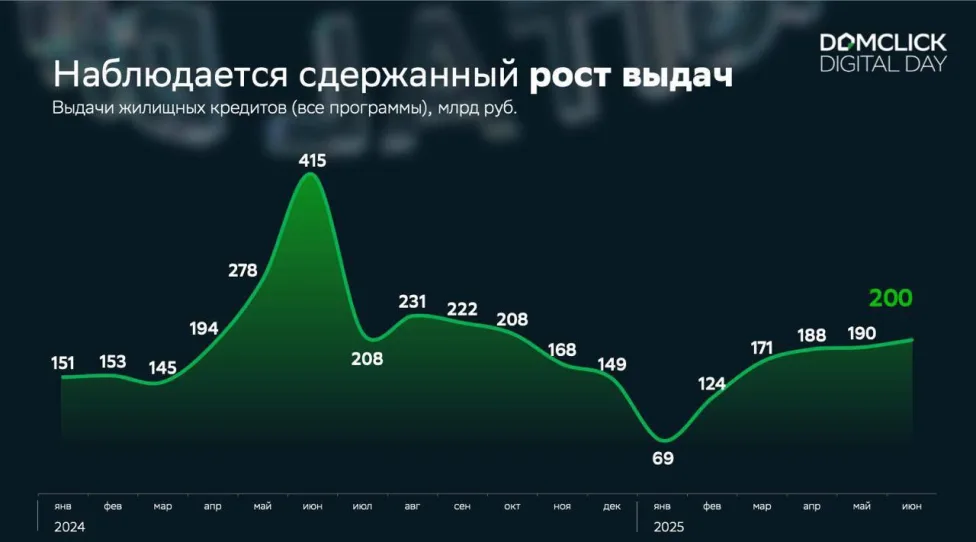 В 2025 году ипотека начинает восстанавливаться!