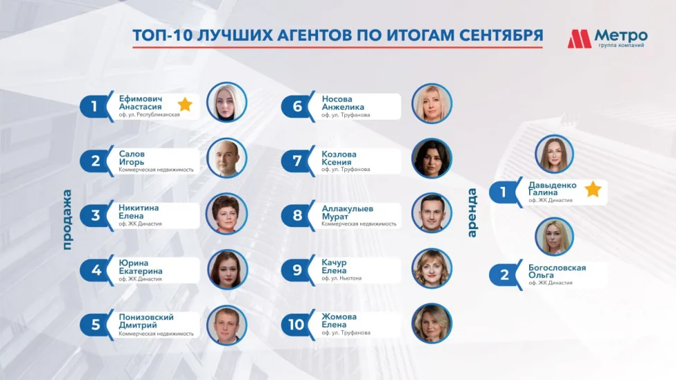 Рейтинг сотрудников  за  сентябрь  2025 
