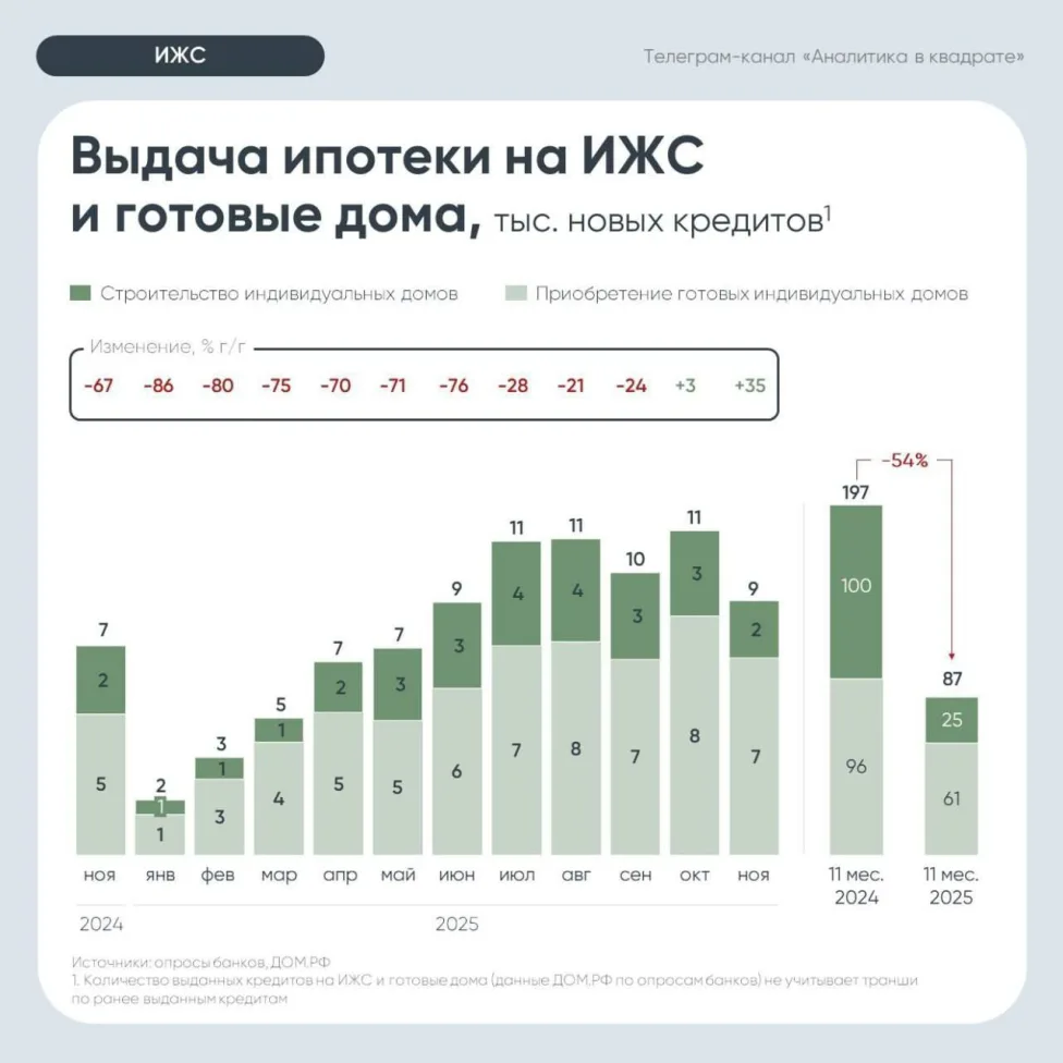 Выдачи кредитов на ИЖС и готовые дома, по данным Дом РФ