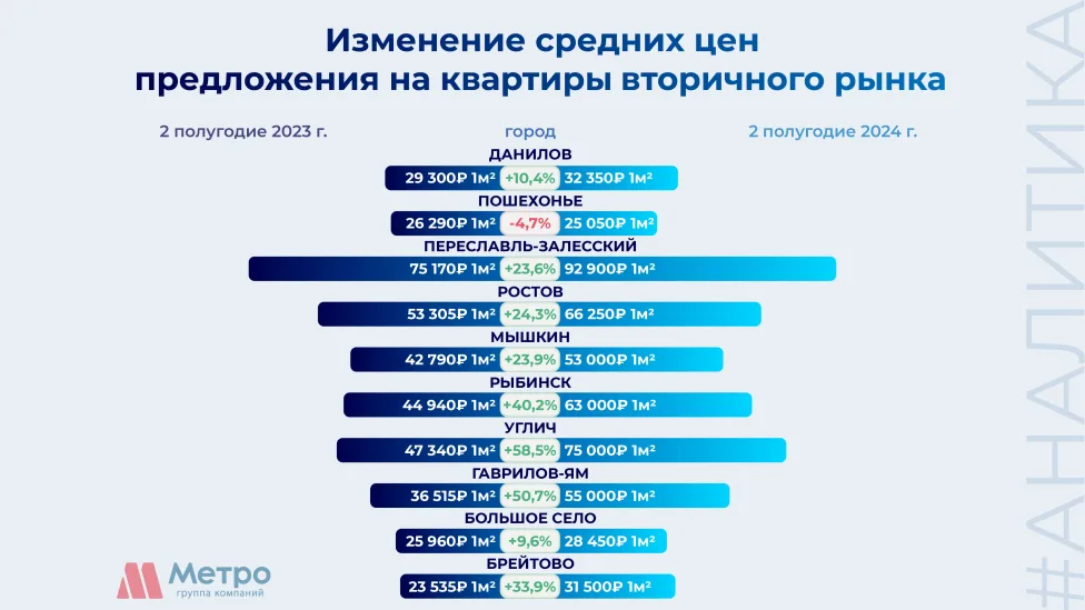 Ярославская область - аналитика по  ценам на  вторичное жилье 