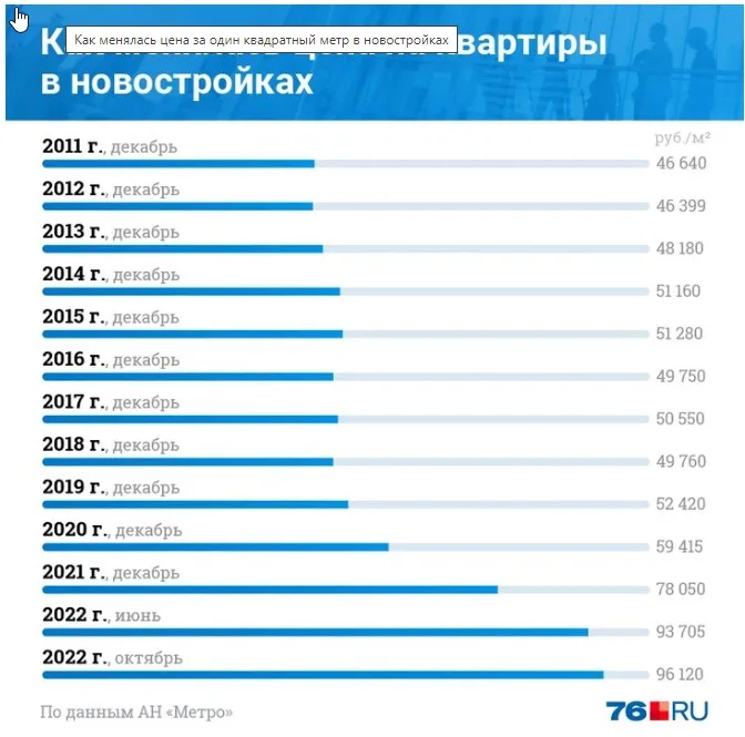 Аналитики — о ценах на квартиры в новостройках Ярославля: «Рост замедлился, о снижении говорить рано»