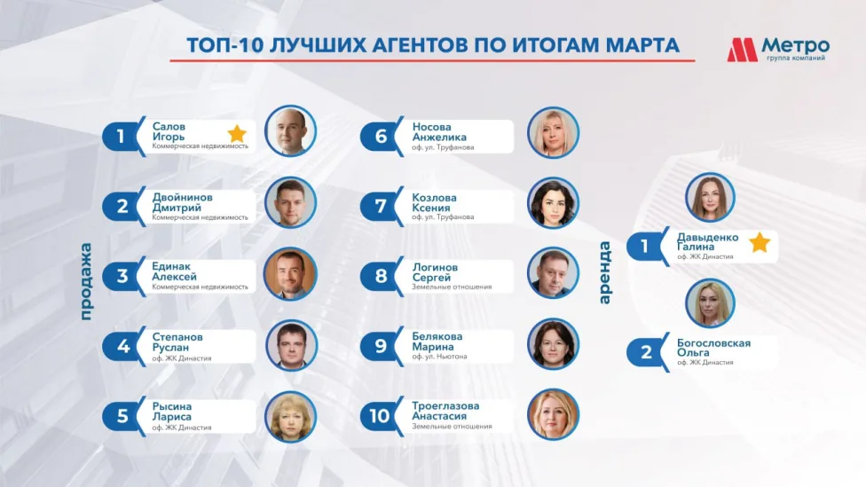 Рейтинг сотрудников  АН Метро за  март 2025