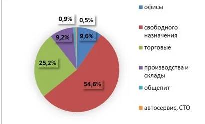 Рынок аренды Ярославской области, 1 квартал 2025 г.