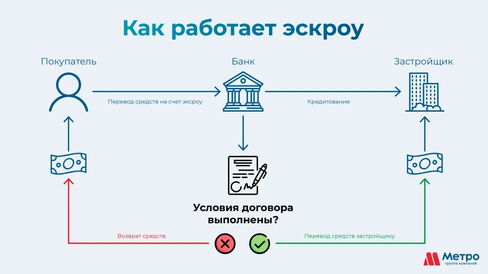 Эскроу счет… только звучит как послание из «Хроник Нарнии».