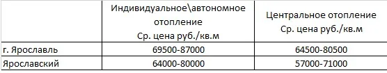 Анализ рынка таунхаусов г. Ярославля и Ярославской области, 1 квартал 2025 г.